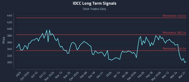 IDCC Long Term Analysis for March 30 2026 IDCC Long Term Analysis for March 30 2026