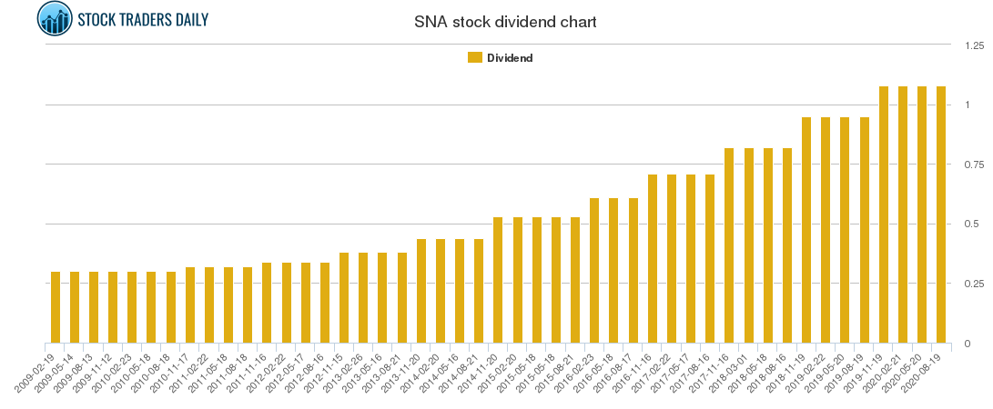 SNA Dividend Chart