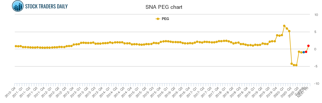 SNA PEG chart