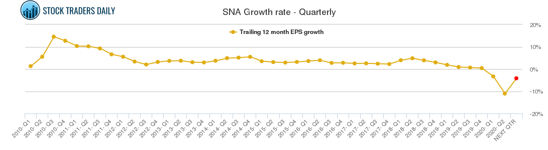 SNA Growth rate - Quarterly