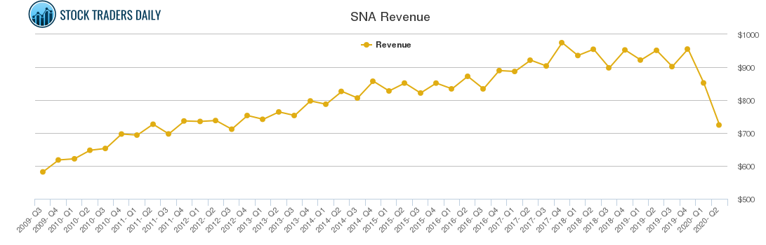 SNA Revenue chart