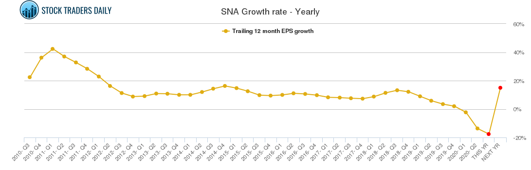 SNA Growth rate - Yearly