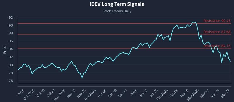 IDEV Long Term Analysis for March 30 2026