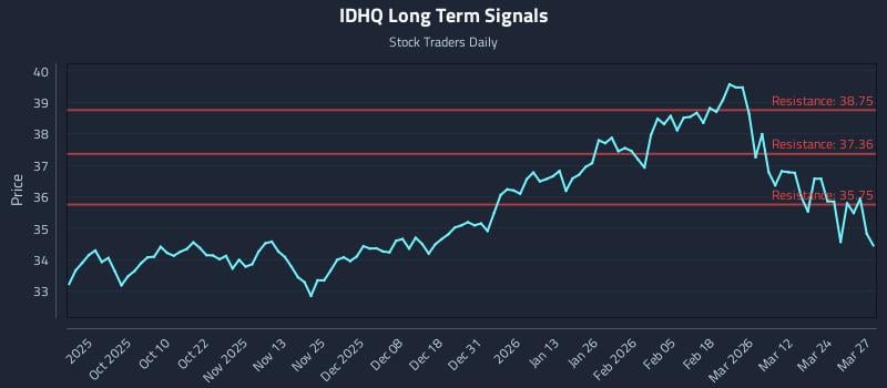 IDHQ Long Term Analysis for March 30 2026