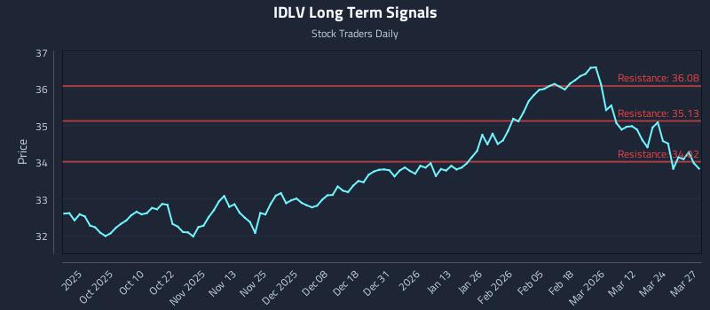 IDLV Long Term Analysis for March 30 2026