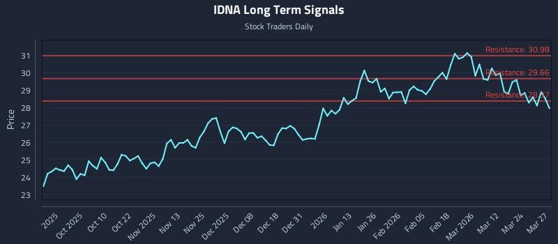 IDNA Long Term Analysis for March 30 2026