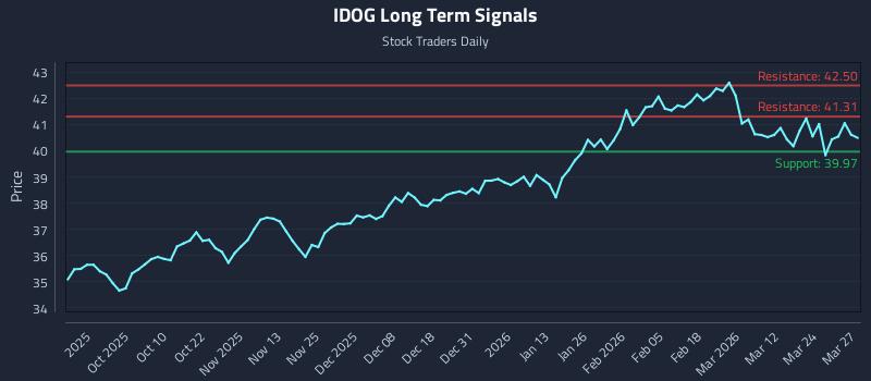 IDOG Long Term Analysis for March 30 2026 IDOG Long Term Analysis for March 30 2026