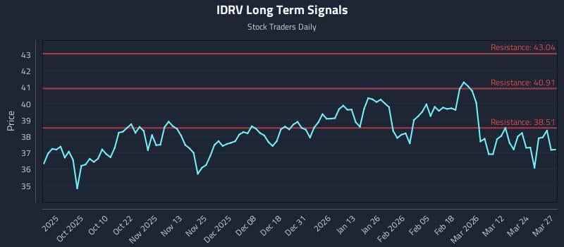IDRV Long Term Analysis for March 30 2026 IDRV Long Term Analysis for March 30 2026