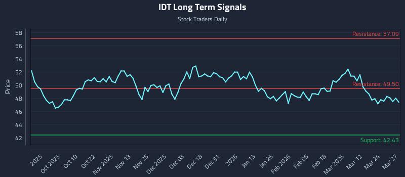 IDT Long Term Analysis for March 30 2026