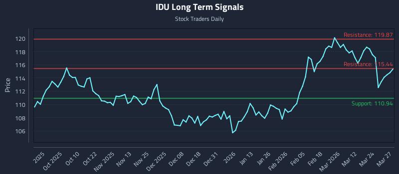 IDU Long Term Analysis for March 30 2026 IDU Long Term Analysis for March 30 2026