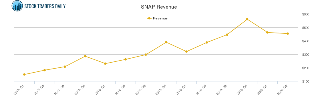 SNAP Revenue chart
