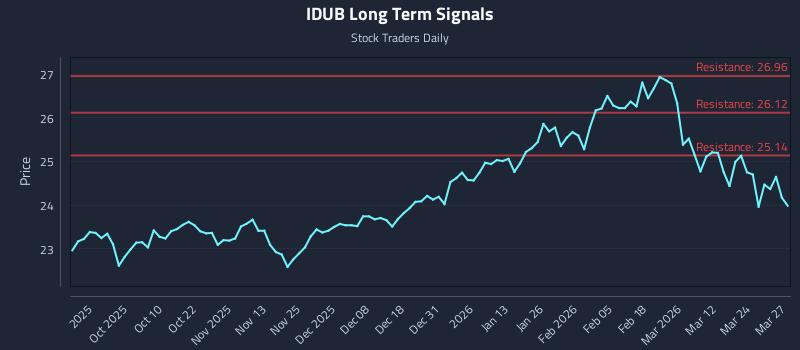 IDUB Long Term Analysis for March 30 2026