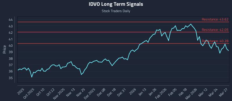 IDVO Long Term Analysis for March 30 2026