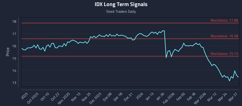 IDX Long Term Analysis for March 30 2026