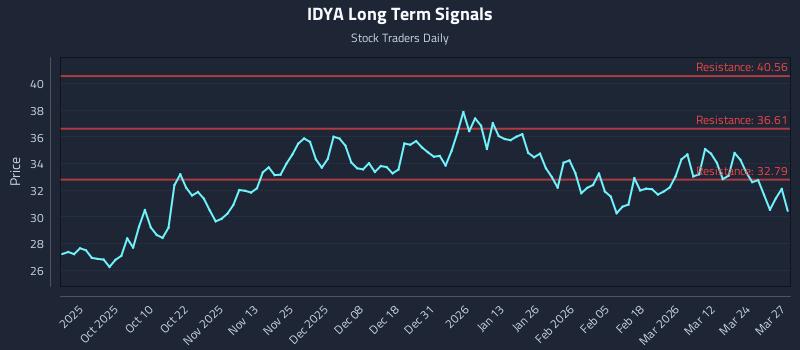 IDYA Long Term Analysis for March 30 2026