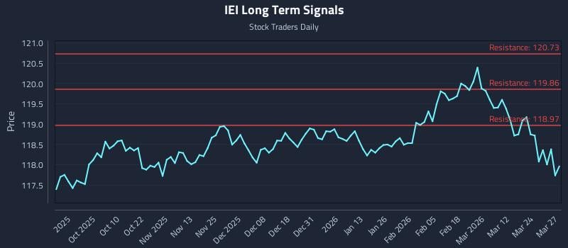 IEI Long Term Analysis for March 30 2026