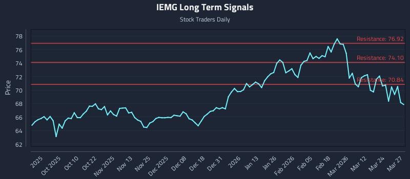 IEMG Long Term Analysis for March 30 2026