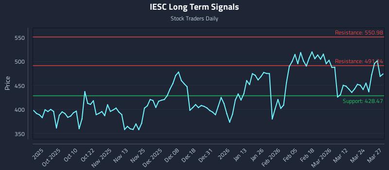 IESC Long Term Analysis for March 30 2026 IESC Long Term Analysis for March 30 2026