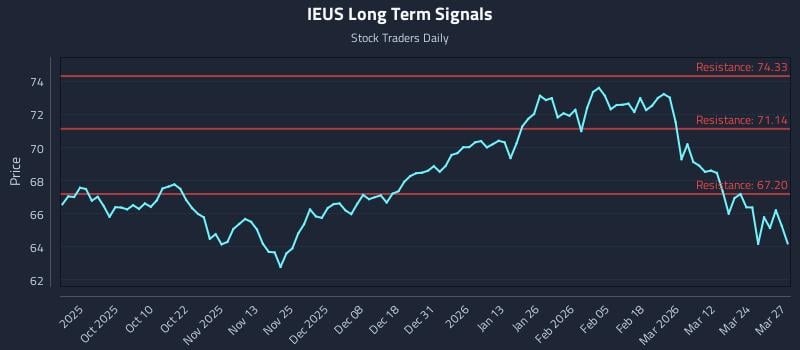 IEUS Long Term Analysis for March 30 2026