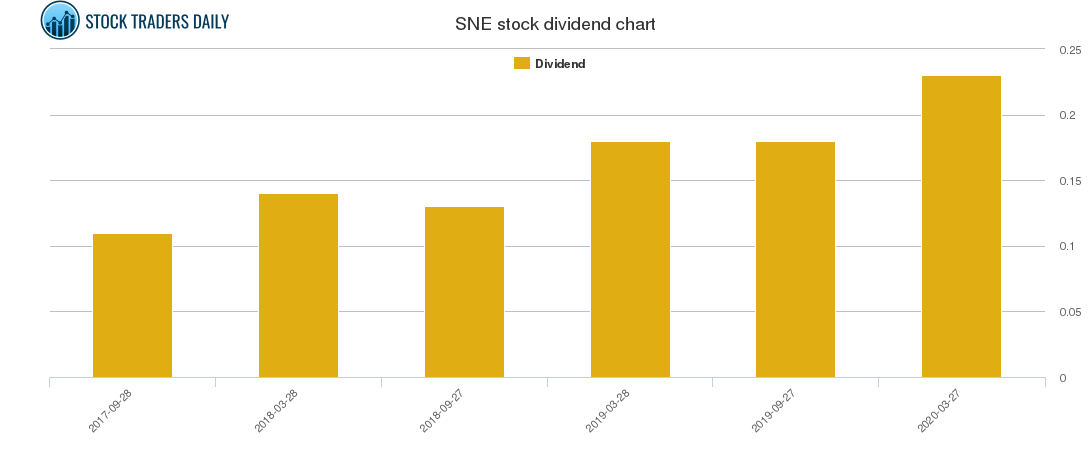 SNE Dividend Chart