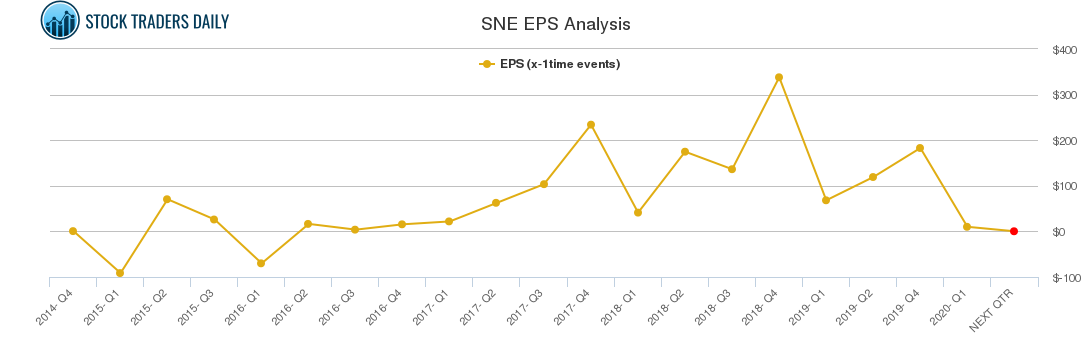 SNE EPS Analysis