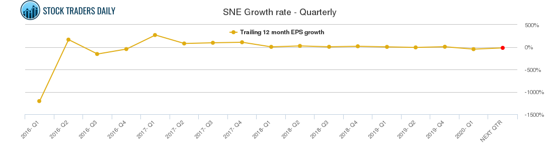 SNE Growth rate - Quarterly