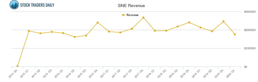 SNE Revenue chart