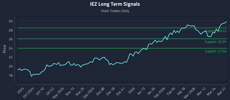 IEZ Long Term Analysis for March 30 2026