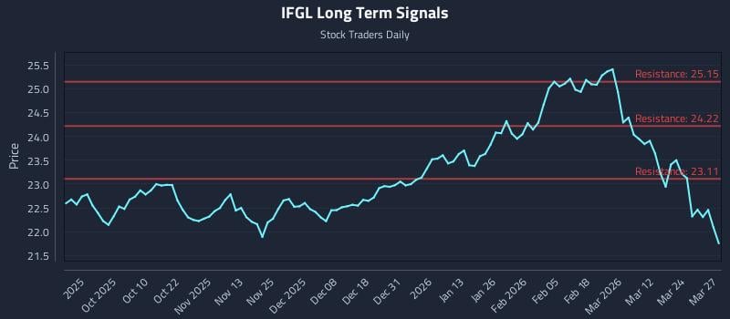 IFGL Long Term Analysis for March 30 2026