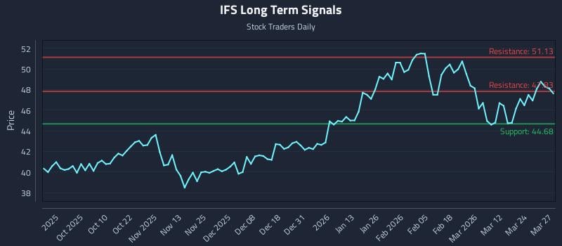 IFS Long Term Analysis for March 30 2026
