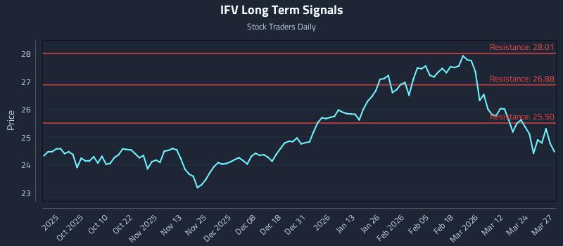 IFV Long Term Analysis for March 30 2026