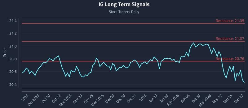 IG Long Term Analysis for March 30 2026 IG Long Term Analysis for March 30 2026