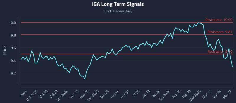 IGA Long Term Analysis for March 30 2026