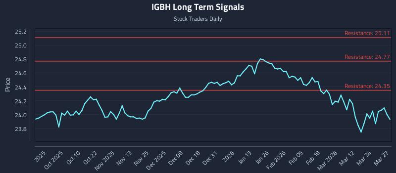 IGBH Long Term Analysis for March 30 2026