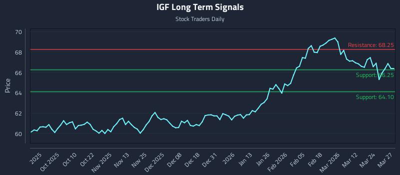 IGF Long Term Analysis for March 30 2026