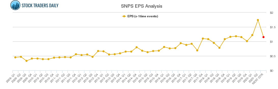 SNPS EPS Analysis