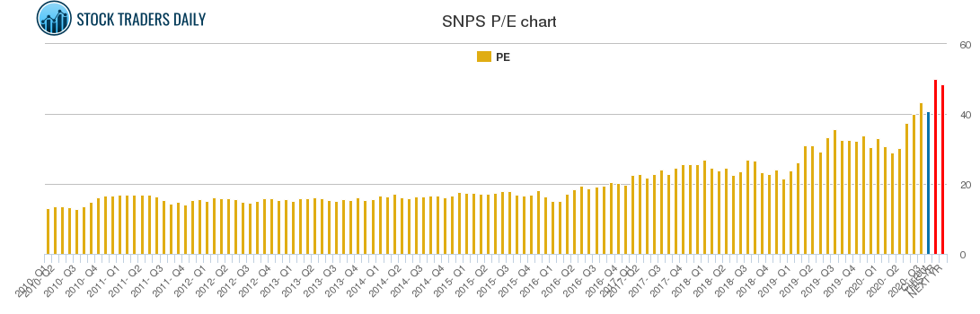 SNPS PE chart