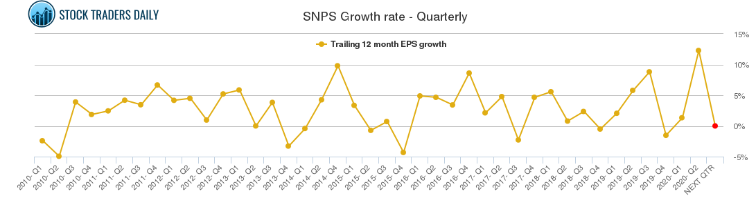 SNPS Growth rate - Quarterly