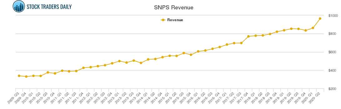 SNPS Revenue chart