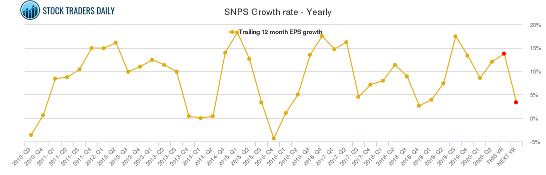 SNPS Growth rate - Yearly