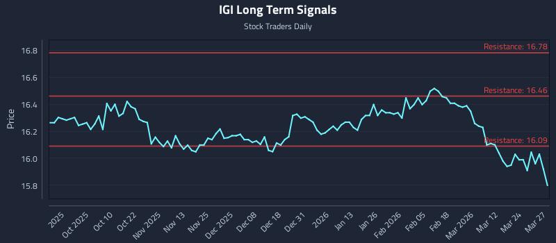 IGI Long Term Analysis for March 30 2026
