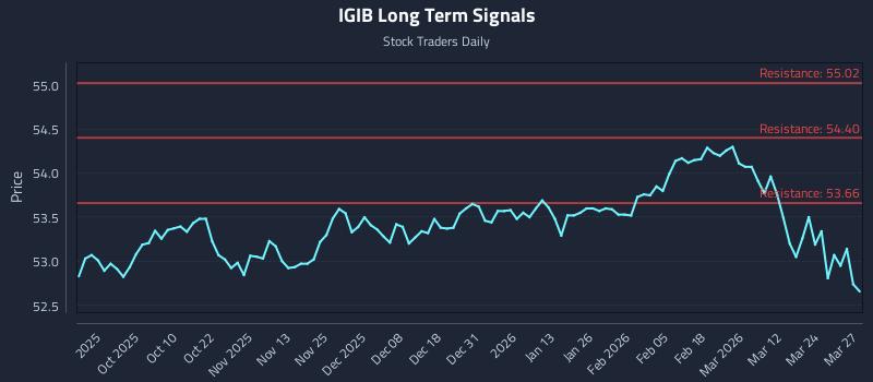 IGIB Long Term Analysis for March 30 2026