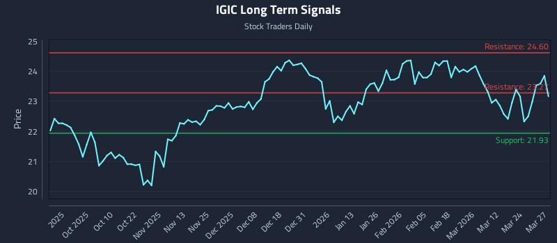 IGIC Long Term Analysis for March 30 2026 IGIC Long Term Analysis for March 30 2026
