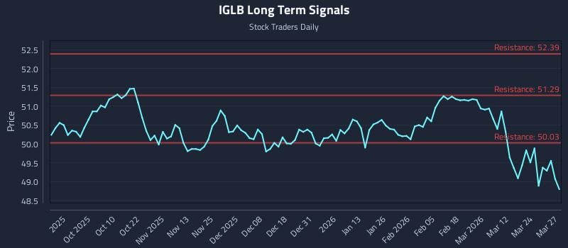 IGLB Long Term Analysis for March 30 2026