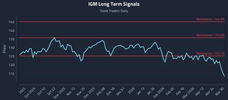 IGM Long Term Analysis for March 30 2026