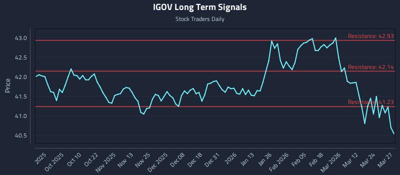 IGOV Long Term Analysis for March 30 2026 IGOV Long Term Analysis for March 30 2026