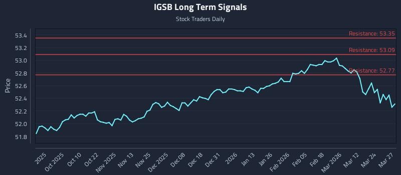IGSB Long Term Analysis for March 30 2026 IGSB Long Term Analysis for March 30 2026