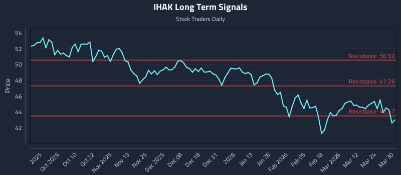 IHAK Long Term Analysis for March 30 2026