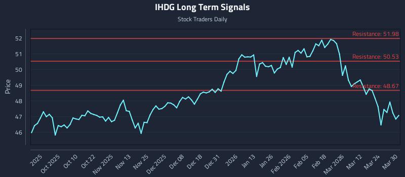IHDG Long Term Analysis for March 30 2026