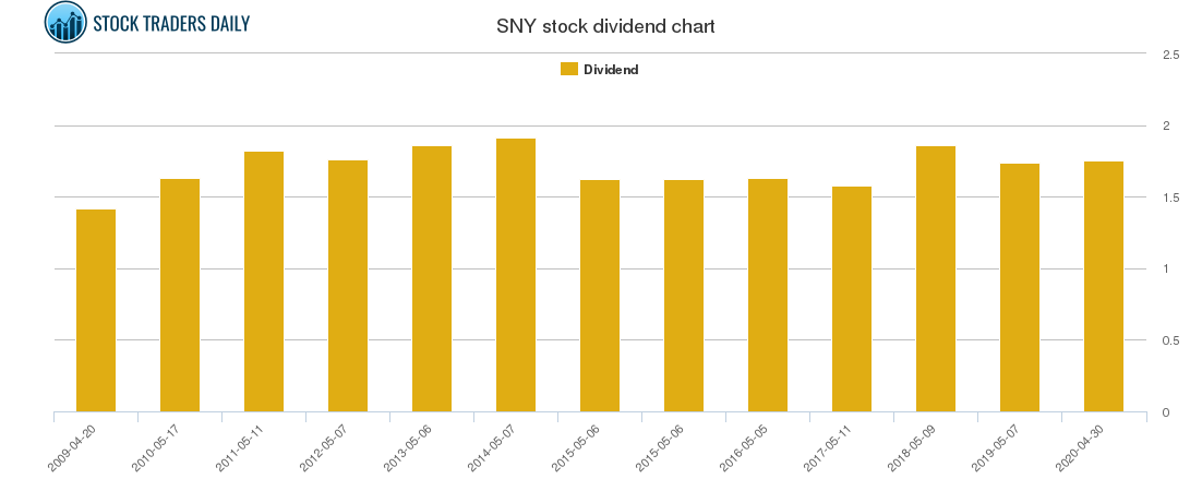 SNY Dividend Chart